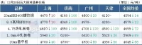 14家鋼廠降價，鋼坯下跌50，鋼價繼續(xù)跌