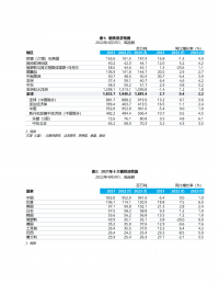 世界鋼鐵協會發(fā)布2022-2023年鋼鐵需求預測